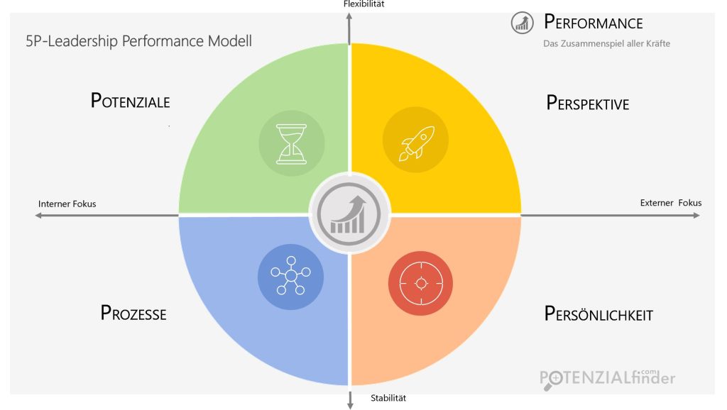 5P-Leadership Performance Modell nach Dr. Sabine Wölbl